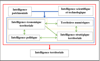 L’intégration de l’intelligence territoriale dans la planification urbaine